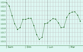 Graphe de la pression atmosphérique prévue pour Immendingen