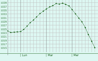 Graphe de la pression atmosphérique prévue pour Yellowknife