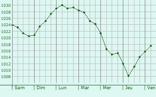 Graphe de la pression atmosphrique prvue pour Dimitrovgrad