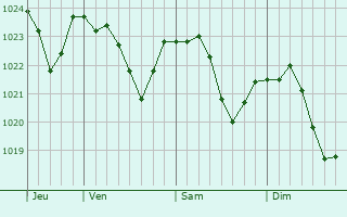 Graphe de la pression atmosphrique prvue pour Bucovice