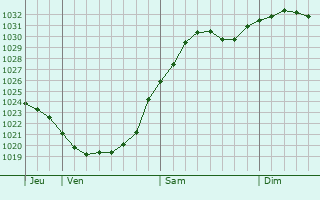 Graphe de la pression atmosphrique prvue pour Poole