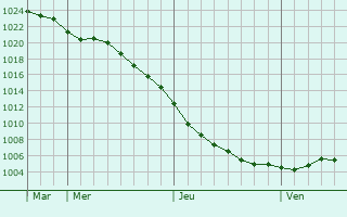 Graphe de la pression atmosphrique prvue pour Prenton