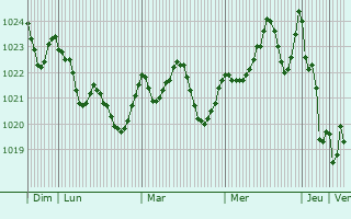Graphe de la pression atmosphérique prévue pour Ribeira