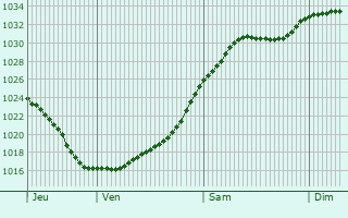 Graphe de la pression atmosphrique prvue pour Walkden