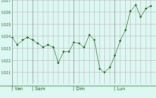 Graphe de la pression atmosphérique prévue pour Muan