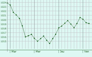 Graphe de la pression atmosphérique prévue pour Saint-Satur Graphe de la pression atmosphérique prévue pour Saint-Satur