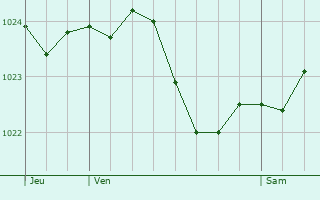 Graphe de la pression atmosphrique prvue pour Hanau am Main