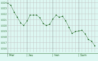 Graphe de la pression atmosphérique prévue pour Pudasjärvi