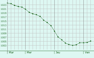 Graphe de la pression atmosphrique prvue pour North Ferriby