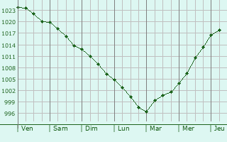 Graphe de la pression atmosphrique prvue pour Fresne-ls-Reims