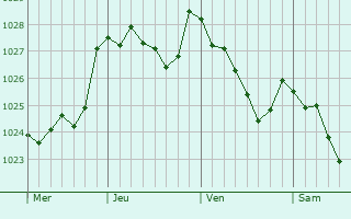 Graphe de la pression atmosphérique prévue pour Tolosa