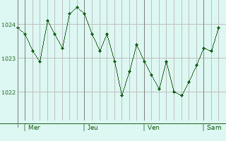 Graphe de la pression atmosphérique prévue pour Villeneuve-Loubet Graphe de la pression atmosphérique prévue pour Villeneuve-Loubet