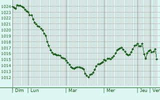 Graphe de la pression atmosphérique prévue pour Torrita di Siena