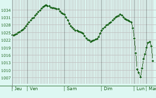 Graphe de la pression atmosphérique prévue pour Nörvenich