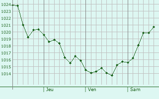 Graphe de la pression atmosphérique prévue pour Healesville