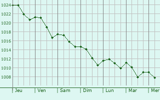 Graphe de la pression atmosphrique prvue pour Saint-Maurice-en-Rivire