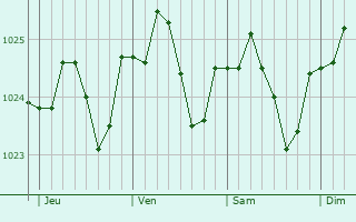 Graphe de la pression atmosphérique prévue pour La Motte Graphe de la pression atmosphérique prévue pour La Motte