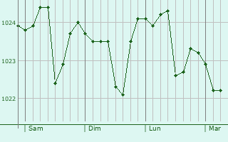 Graphe de la pression atmosphérique prévue pour Dragash