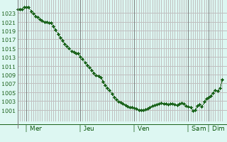 Graphe de la pression atmosphrique prvue pour Clondalkin