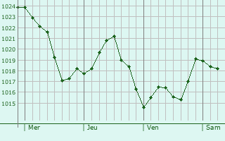 Graphe de la pression atmosphérique prévue pour Felzins