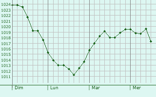 Graphe de la pression atmosphérique prévue pour Ferrières