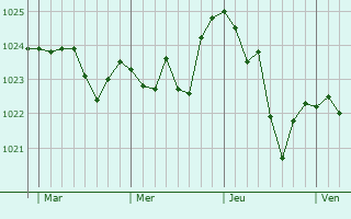 Graphe de la pression atmosphérique prévue pour Saint-Julien Graphe de la pression atmosphérique prévue pour Saint-Julien
