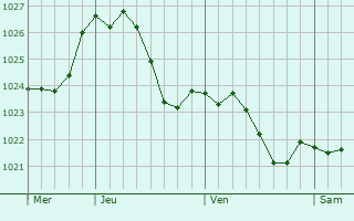 Graphe de la pression atmosphrique prvue pour Elsenfeld