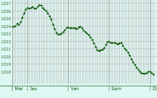 Graphe de la pression atmosphrique prvue pour Haute-Vigneulles