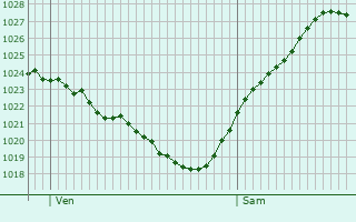 Graphe de la pression atmosphrique prvue pour Sainte-Gauburge-Sainte-Colombe