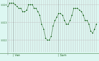 Graphe de la pression atmosphrique prvue pour Ludwigslust