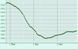 Graphe de la pression atmosphrique prvue pour Cupar