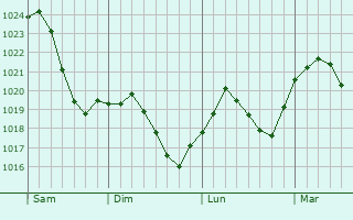 Graphe de la pression atmosphérique prévue pour Boxberg