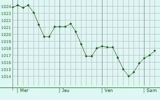 Graphe de la pression atmosphérique prévue pour Oetrange