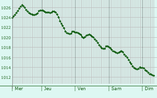 Graphe de la pression atmosphrique prvue pour Saint-Georges-de-Poisieux