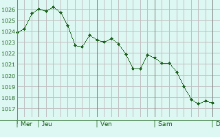 Graphe de la pression atmosphrique prvue pour Ernolsheim-ls-Saverne