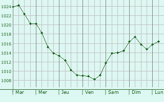 Graphe de la pression atmosphrique prvue pour Kanjiza