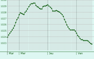Graphe de la pression atmosphrique prvue pour Porthcawl