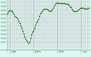 Graphe de la pression atmosphrique prvue pour Assigny