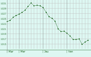 Graphe de la pression atmosphérique prévue pour Basaksehir
