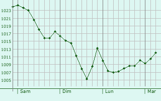 Graphe de la pression atmosphérique prévue pour Perrier