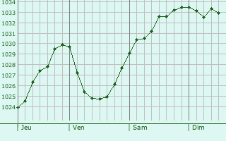 Graphe de la pression atmosphérique prévue pour Carluke