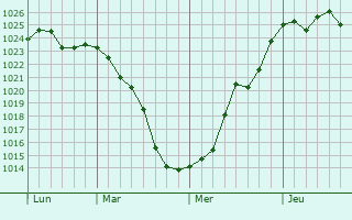 Graphe de la pression atmosphérique prévue pour Avsallar