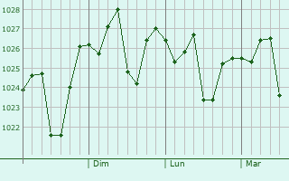 Graphe de la pression atmosphérique prévue pour Hancheng