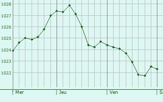 Graphe de la pression atmosphrique prvue pour Balve