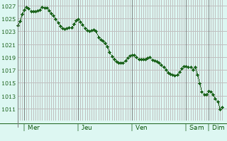Graphe de la pression atmosphrique prvue pour Lizos