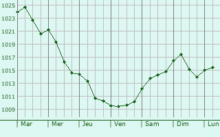 Graphe de la pression atmosphrique prvue pour Budapest