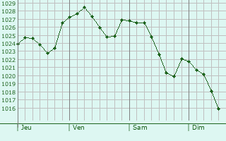 Graphe de la pression atmosphérique prévue pour Saint-Paul-de-Vézelin Graphe de la pression atmosphérique prévue pour Saint-Paul-de-Vézelin