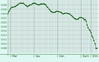 Graphe de la pression atmosphrique prvue pour Le Mesnil-Esnard