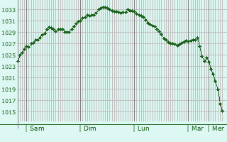 Graphe de la pression atmosphrique prvue pour Helensburgh