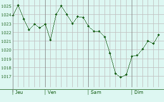 Graphe de la pression atmosphérique prévue pour Milpitas